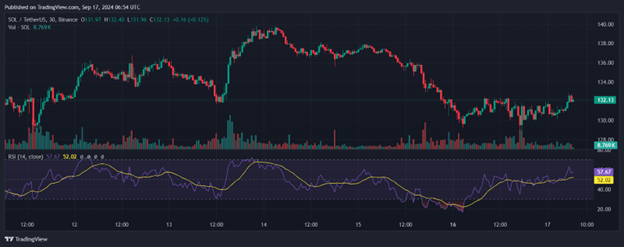 Solana's current price